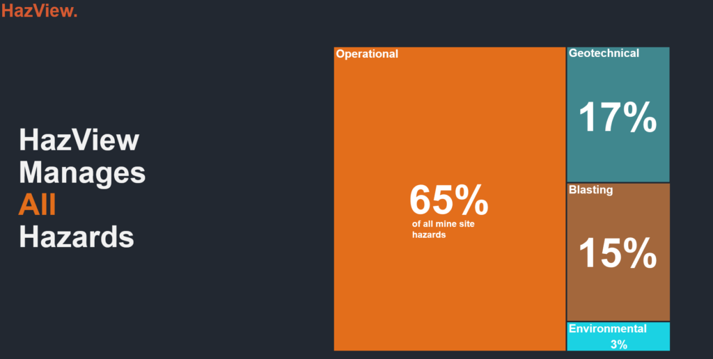 Operational, geotechnical, blasting and environmental hazards are all present on mine sites and need to be managed effectively.