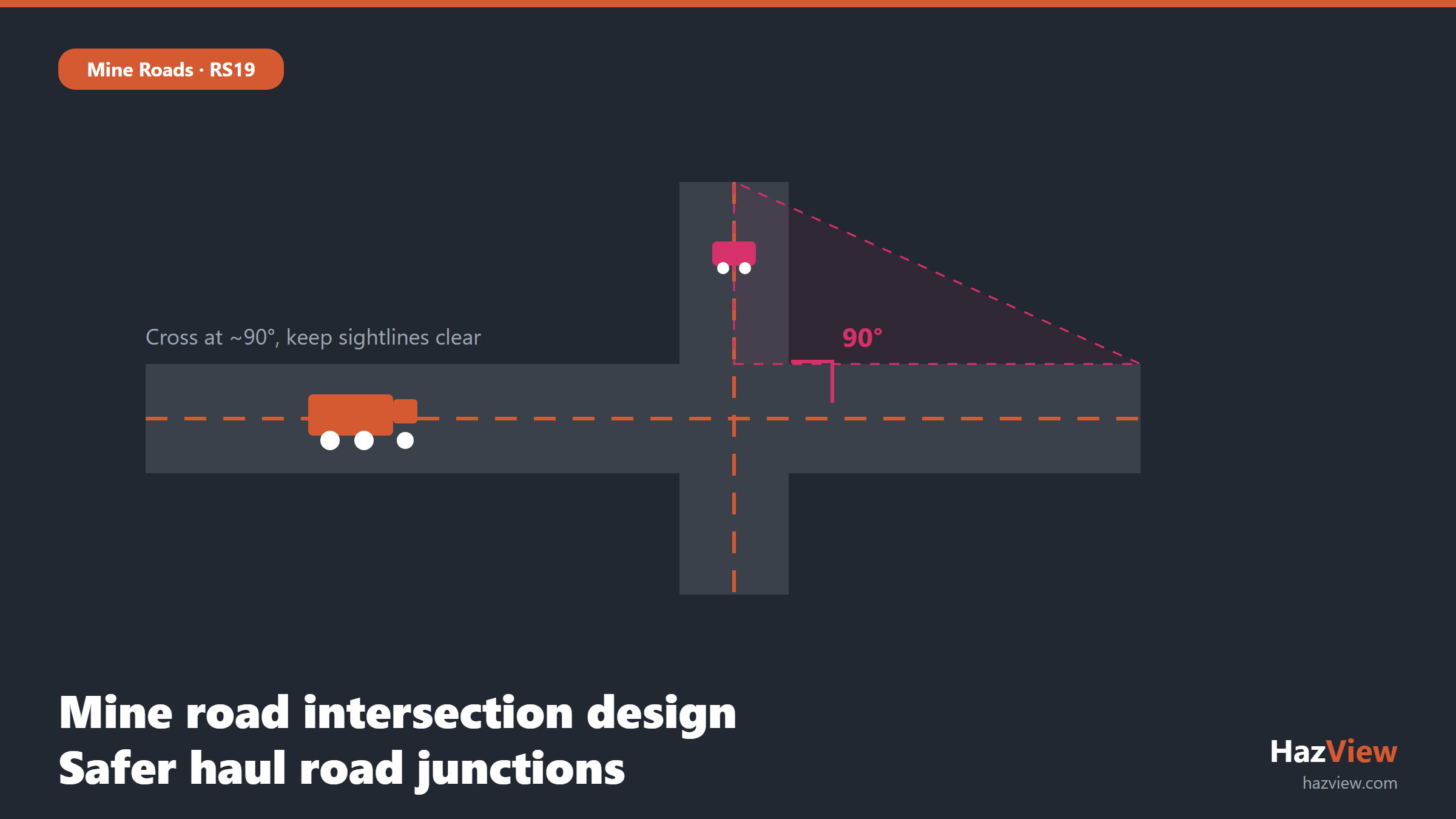 Mine road intersection design showing a 90-degree haul road T-junction with safety berms