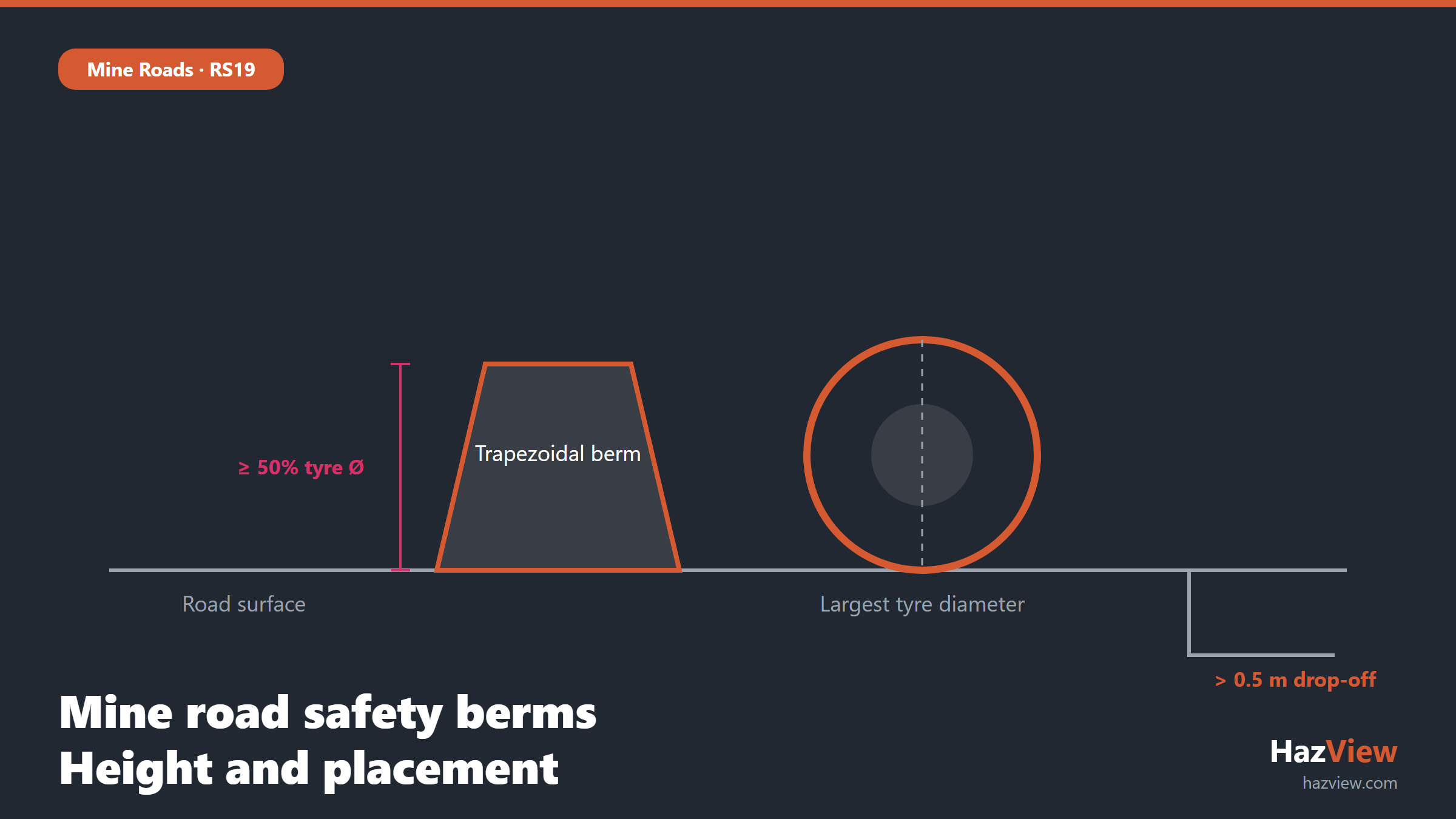 Mine road safety berm cross-section showing height as a fraction of haul truck tyre diameter