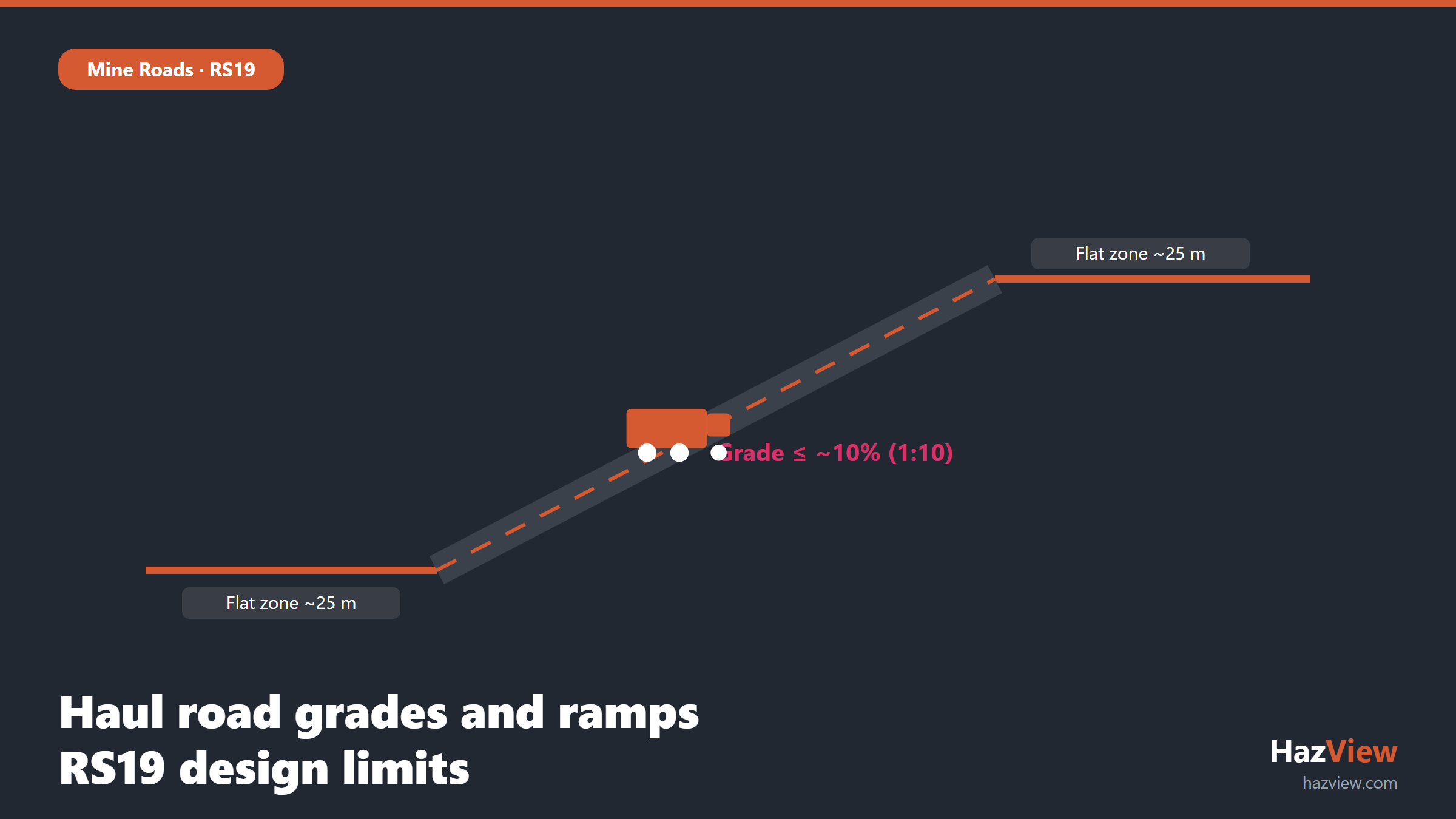 Haul road ramp profile showing RS19 grade limit and flat zones at top and bottom
