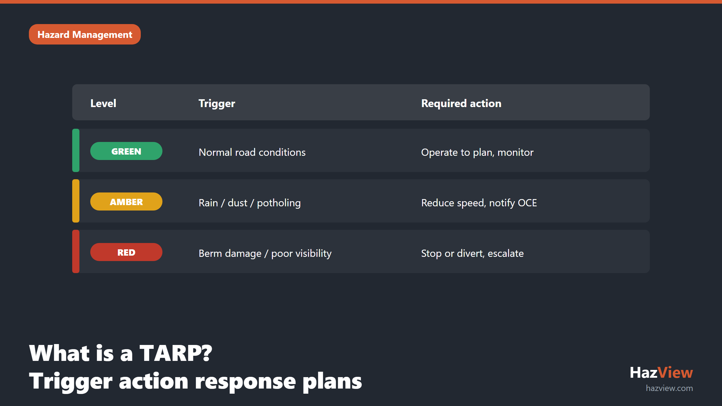 Trigger action response plan table for mine road conditions with green, amber and red trigger levels