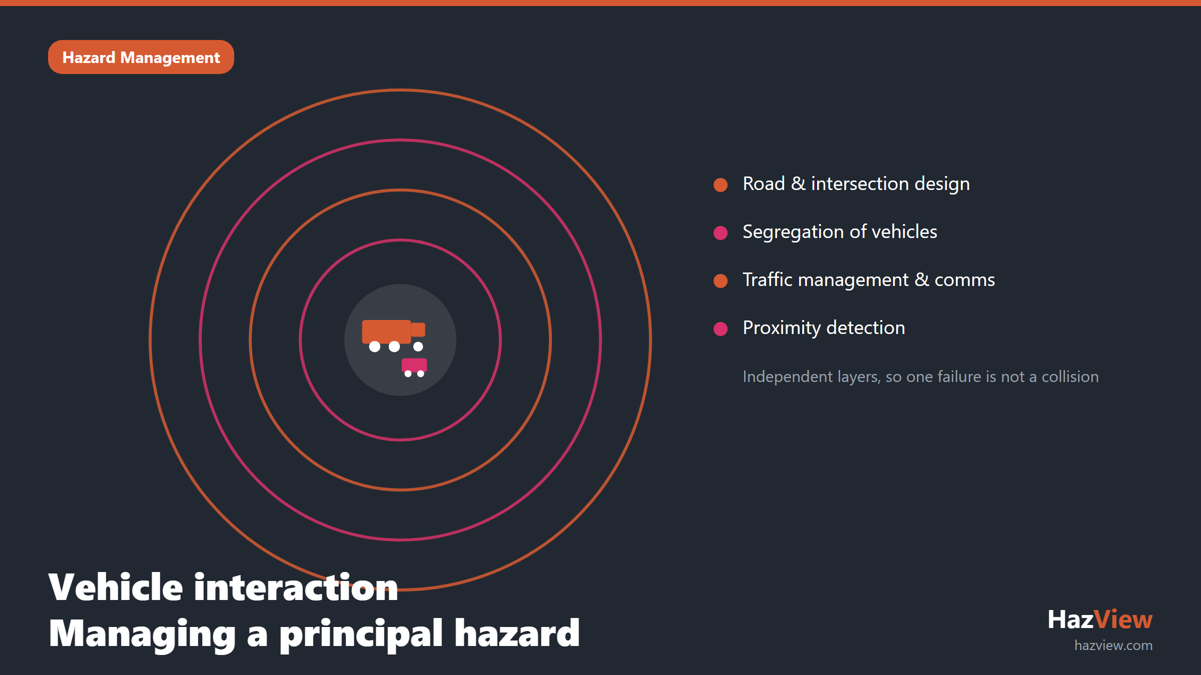 Layered defence controls for managing vehicle interaction as a principal hazard on a mine site