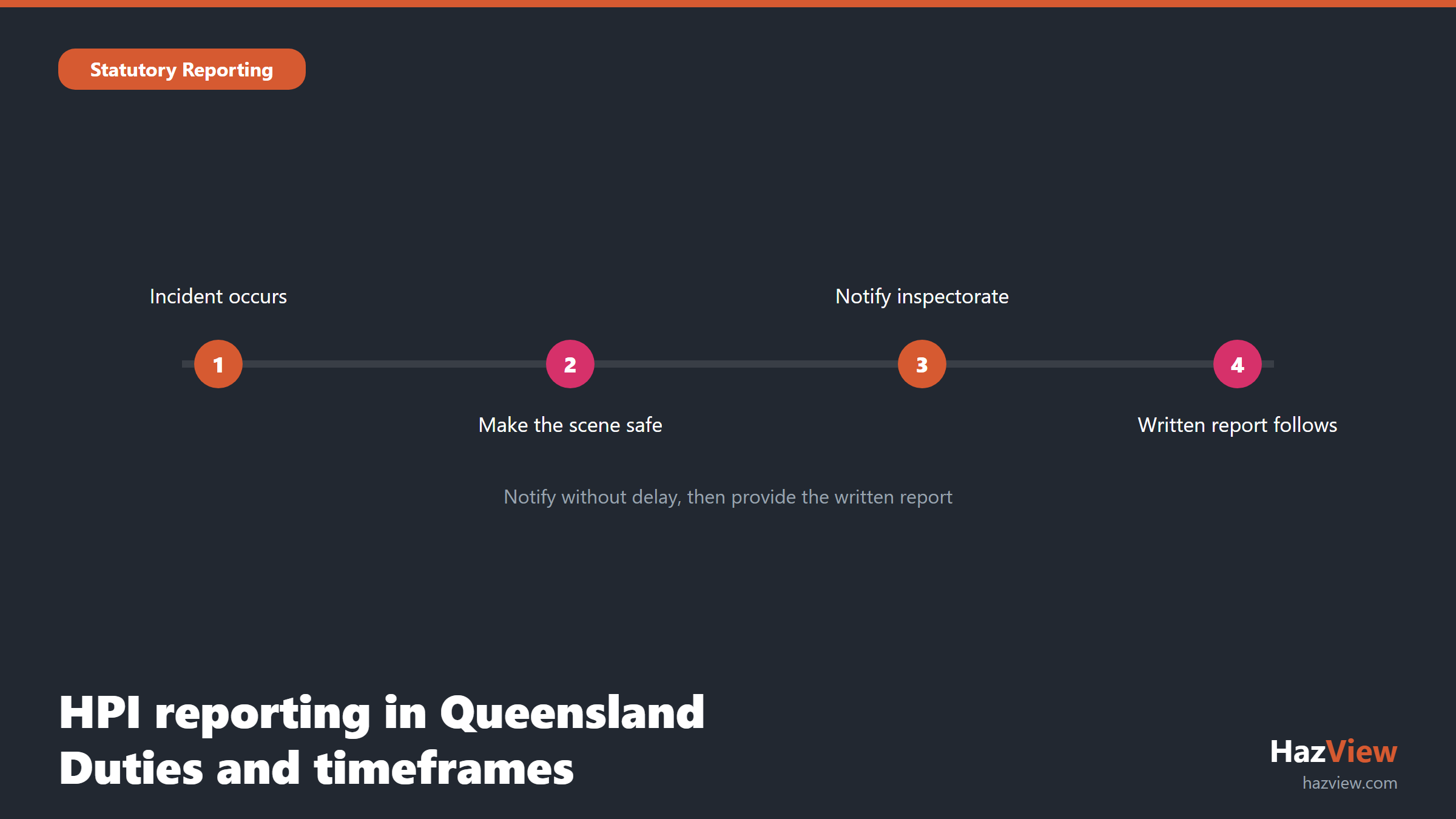 High potential incident reporting timeline for Queensland mines from identification to written notification