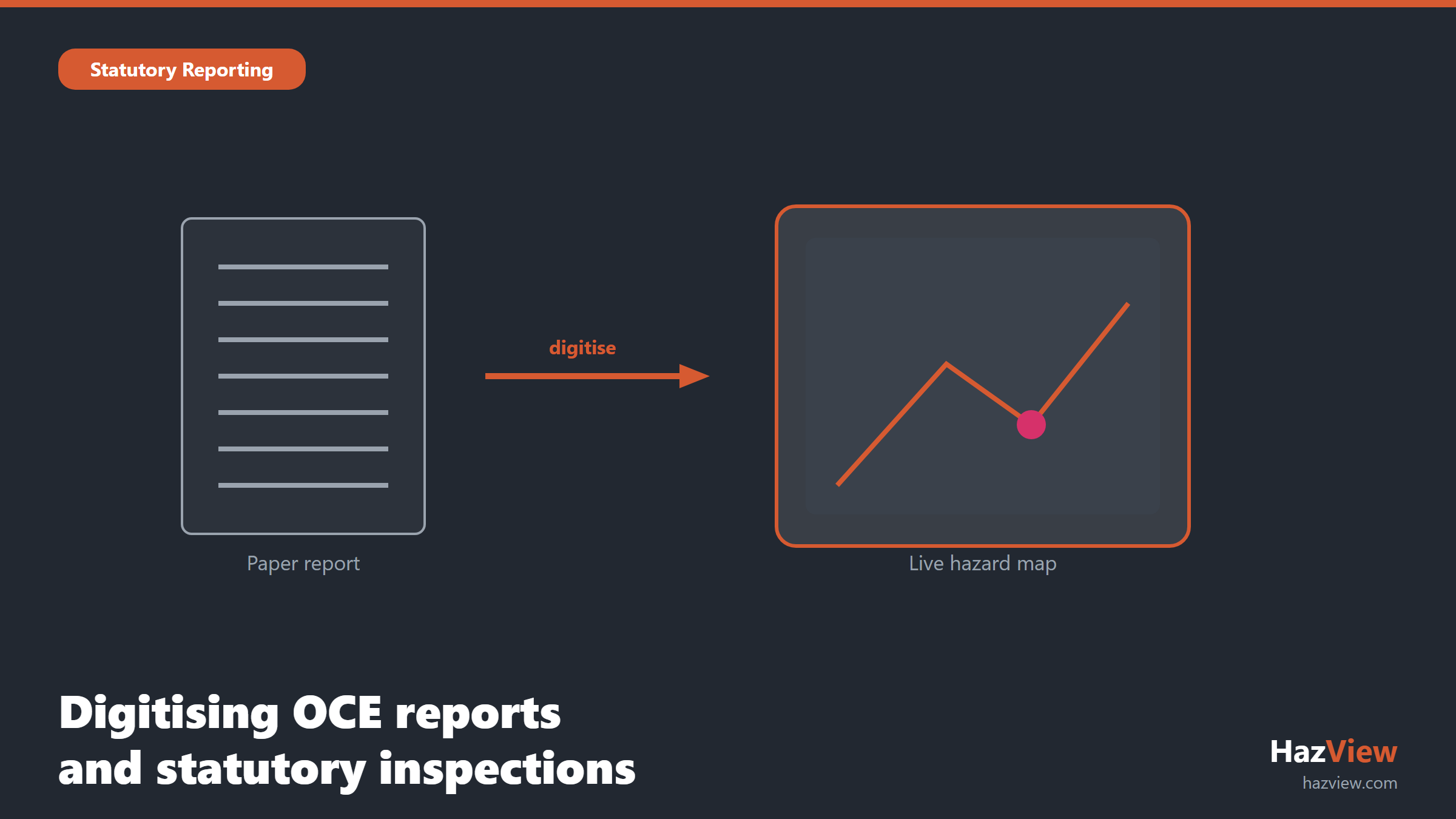 Paper OCE report compared with a digital OCE report on a tablet showing a live hazard map