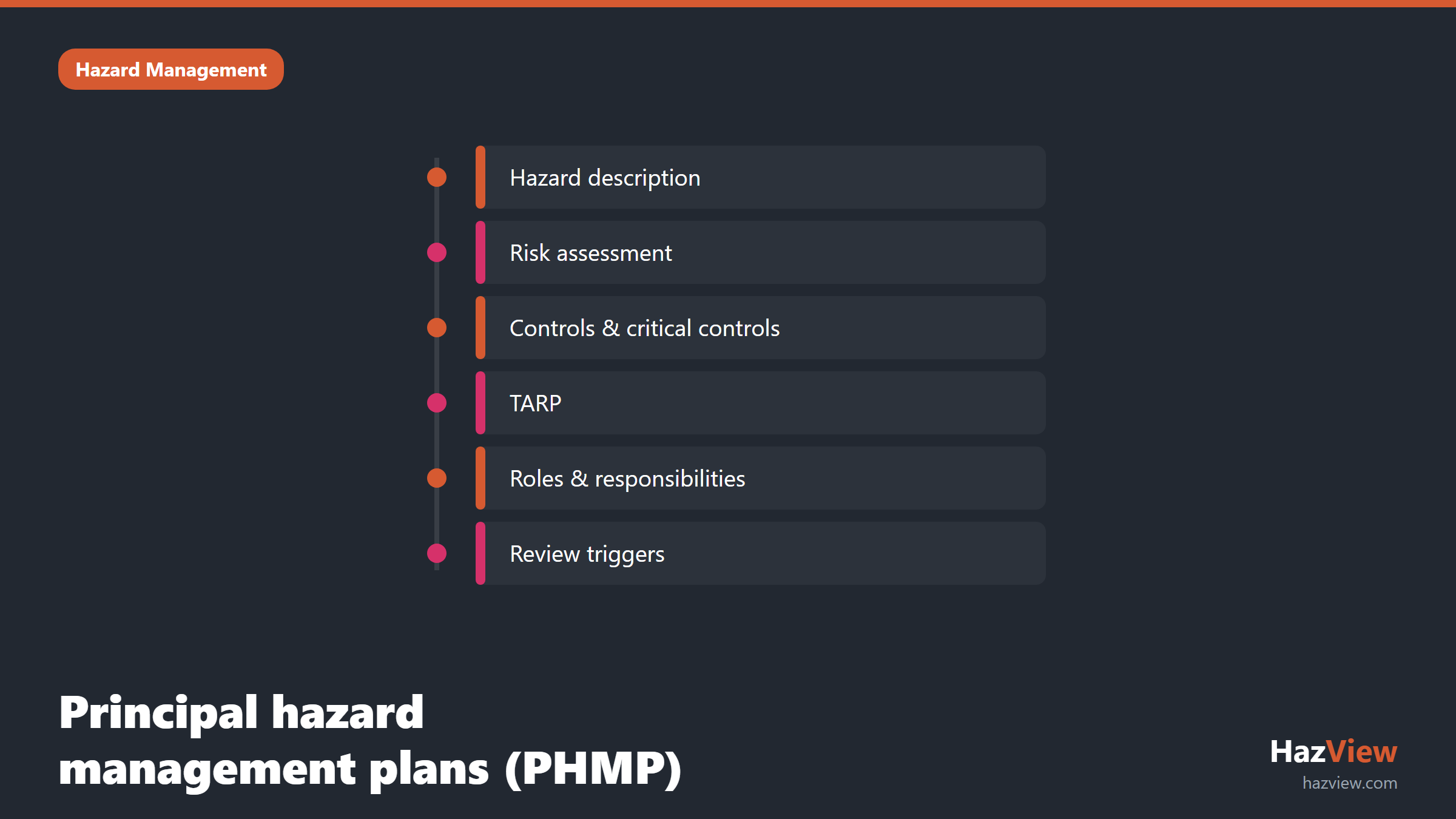 Structure of a principal hazard management plan showing hazard, controls, TARP and review sections