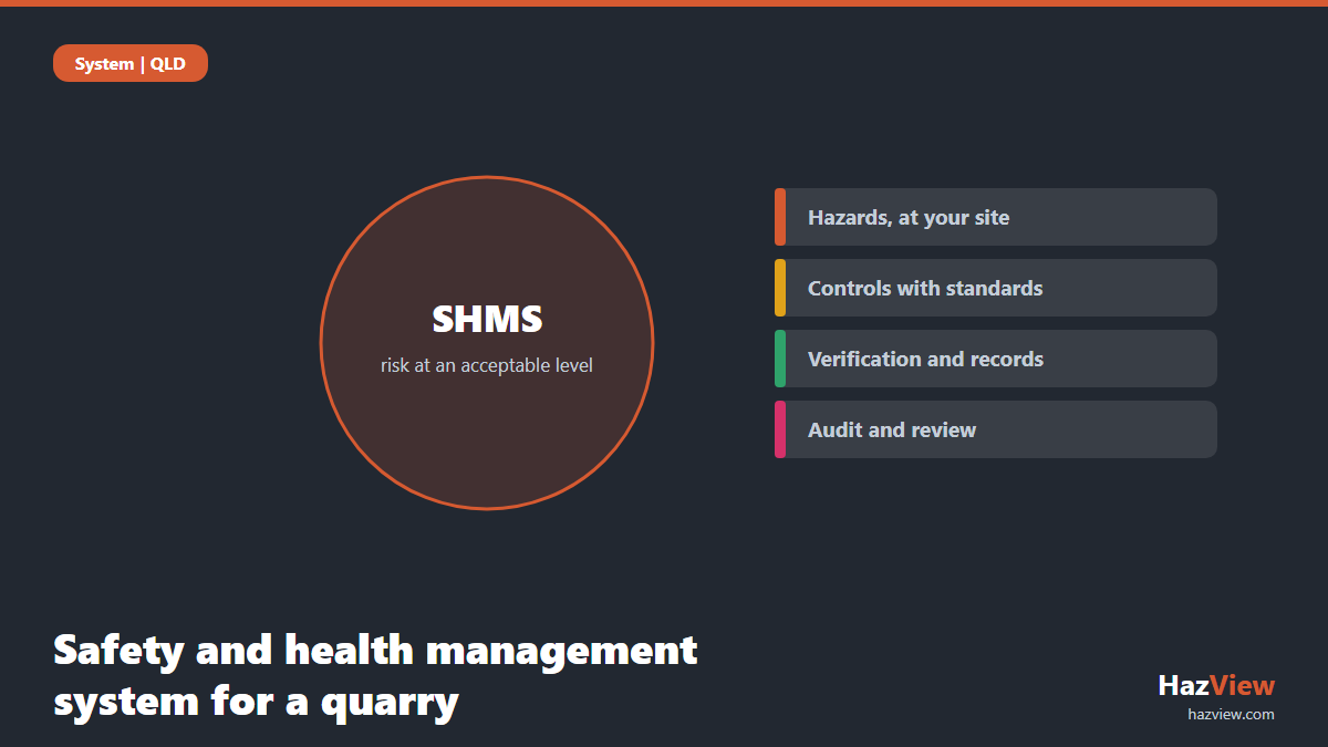 Safety and health management system for a quarry showing hazards, controls with standards, verification and audit around the requirement to hold risk at an acceptable level