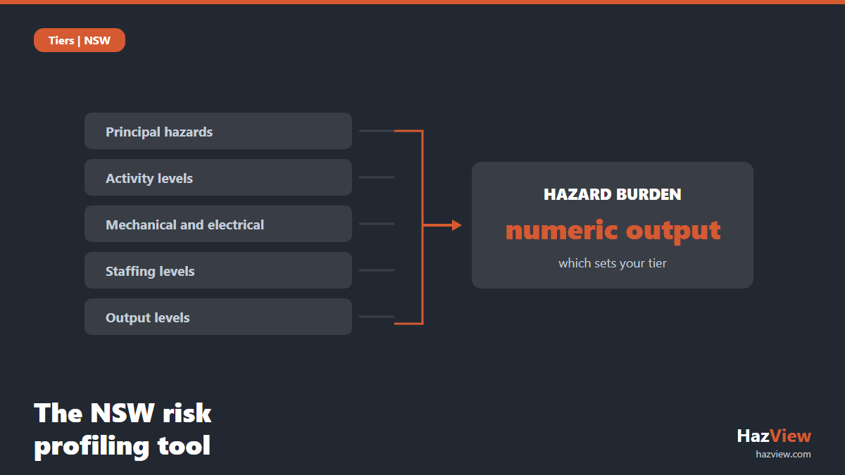 The NSW risk profiling tool inputs of principal hazards, activity, mechanical and electrical complexity, staffing and output producing a hazard burden