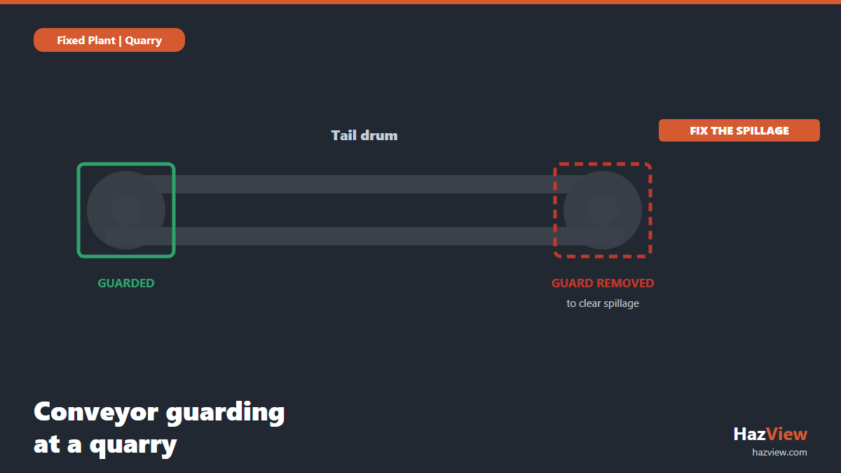 Conveyor tail drum shown guarded and unguarded, illustrating the quarry fatality pattern of removing a guard to clear spillage