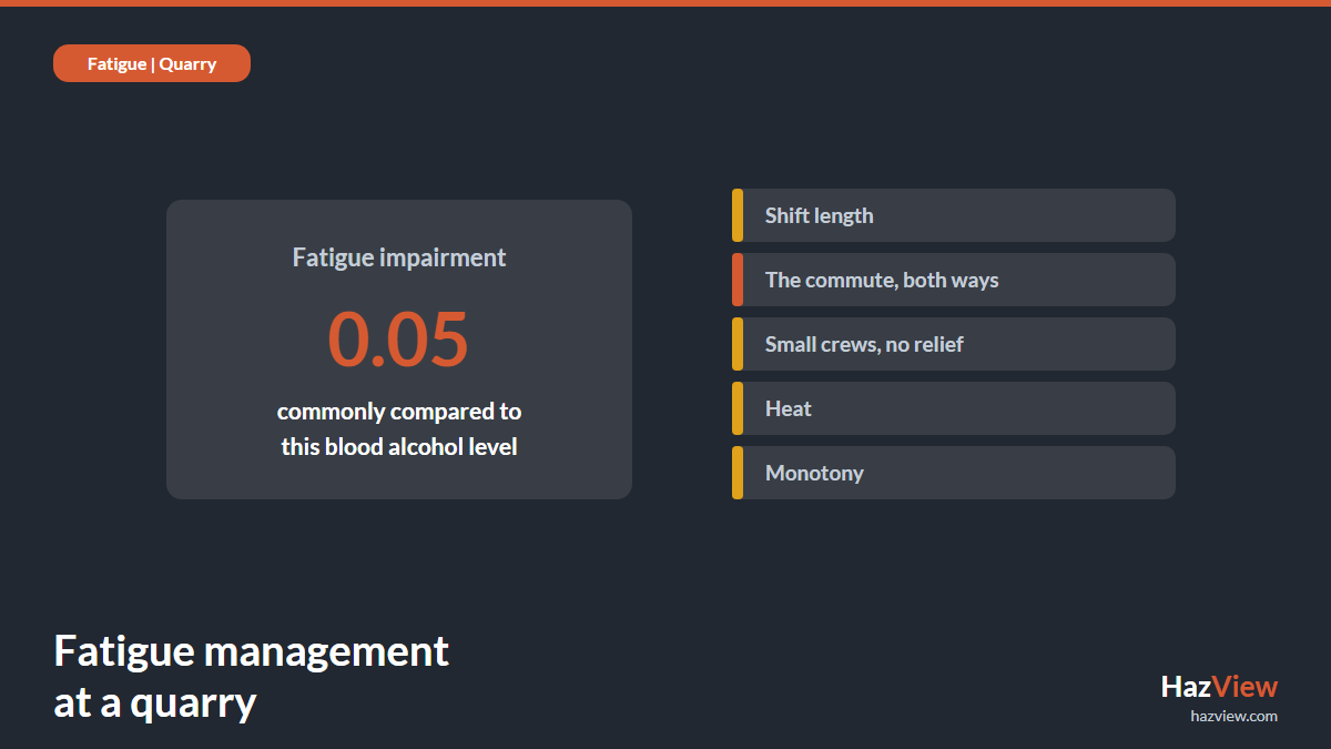 Fatigue impairment compared to a blood alcohol level of 0.05, with the drivers of fatigue at a quarry including the commute