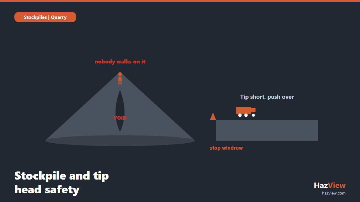 Stockpile engulfment from a reclaim void beside a tip head where a truck tips short of a stop windrow