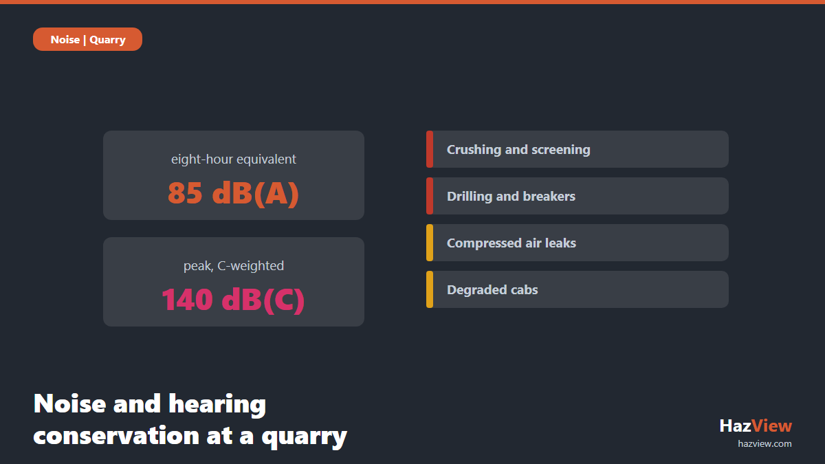 Quarry noise exposure standards of 85 dB(A) eight-hour equivalent and 140 dB(C) peak, with the main noise sources at a quarry